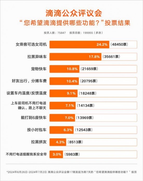 用户最想要滴滴功能出炉，女乘客可选女司机！