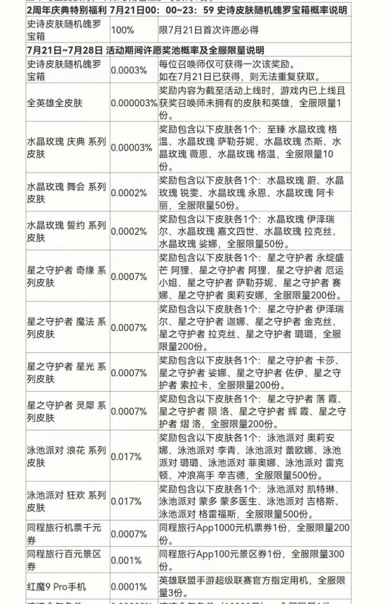英雄联盟手游二周年活动福利大全 英雄联盟手游二周年庆典活动奖励