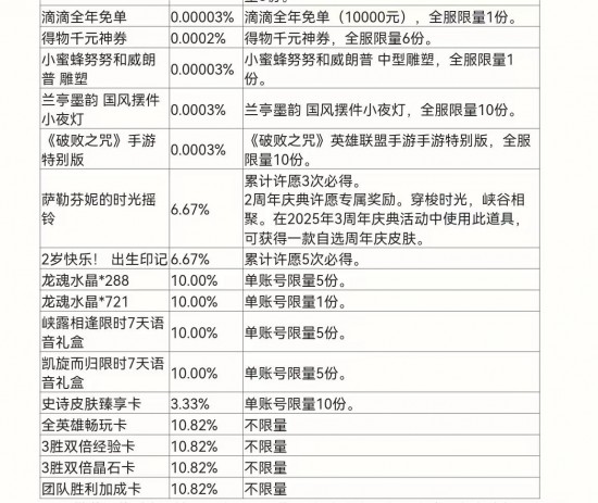 英雄联盟手游二周年活动福利大全 英雄联盟手游二周年庆典活动奖励