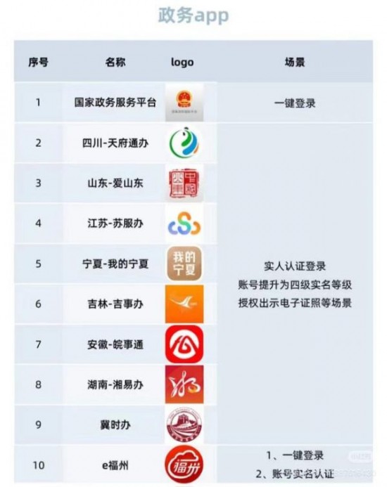 微信淘宝小红书等67个 App 启动“网络身份证”试点