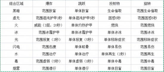 激战2奶玉组合技口诀？激战2奶玉组合技表格 激战2奶玉组合技
