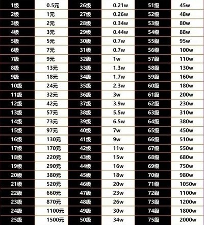 抖音50多级需要多少人民币