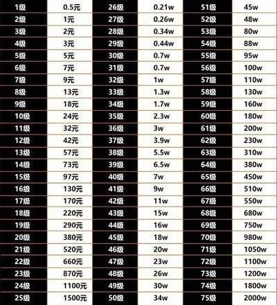 抖音45级要刷多少人民币？抖音级别1到75级价格表