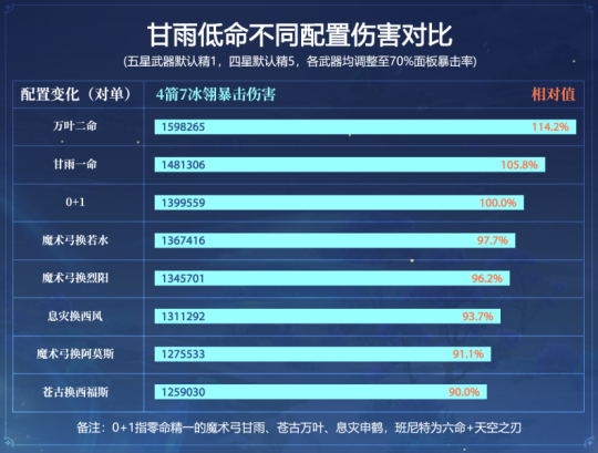 原神申鹤对甘雨提升大吗