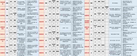 天国拯救2安眠药剂配方 天国拯救2全炼金配方明细图