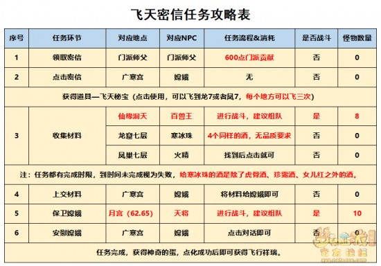 飞天密信任务难杀吗