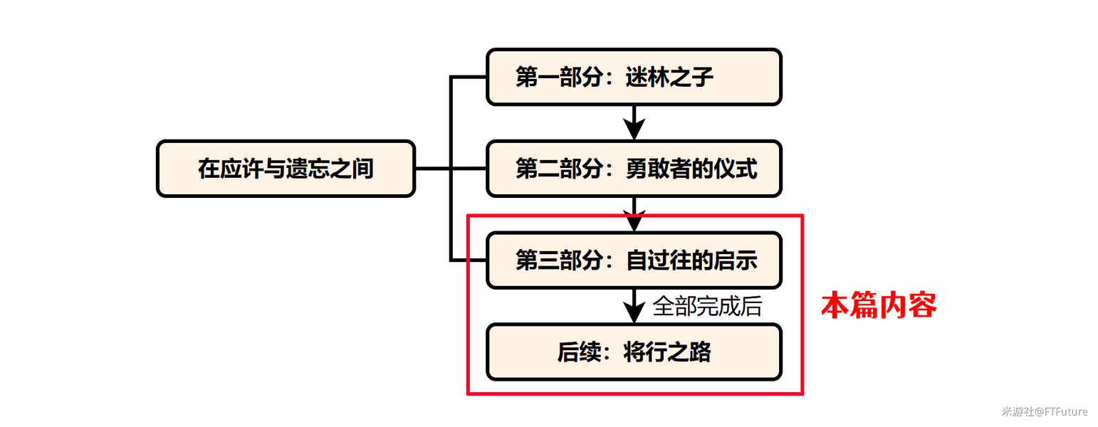 原神两个通牒金盘怎么拿