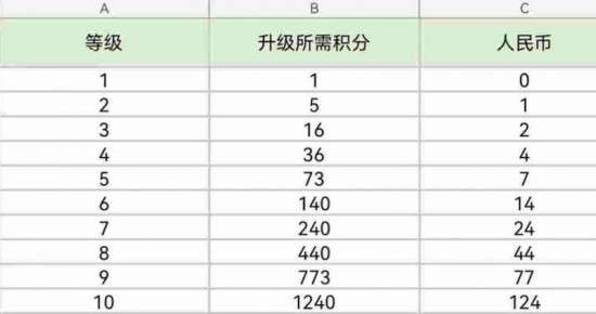 快手等级1-120级价目表